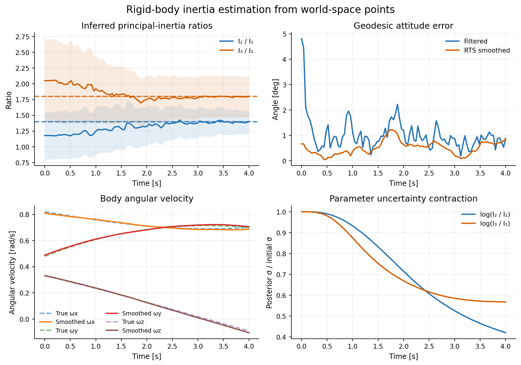Rigid-body inertia-ratio inference
