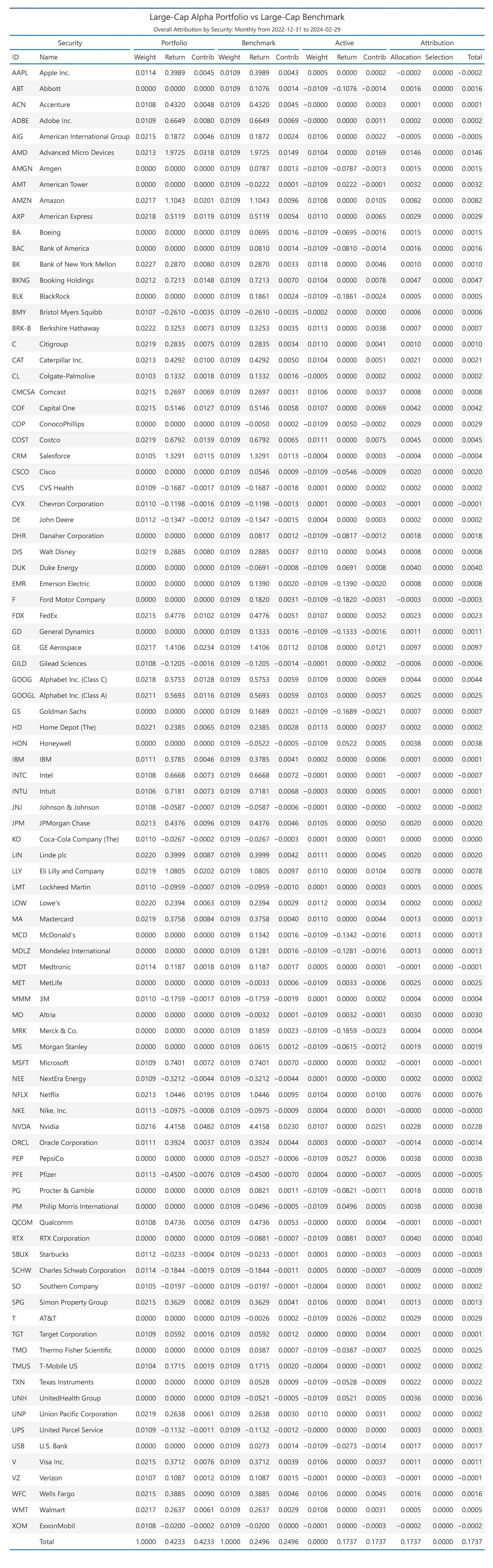 Overall Attribution by Security Table