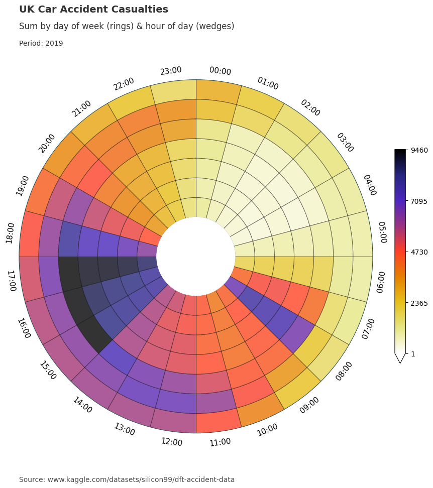 Data clock chart