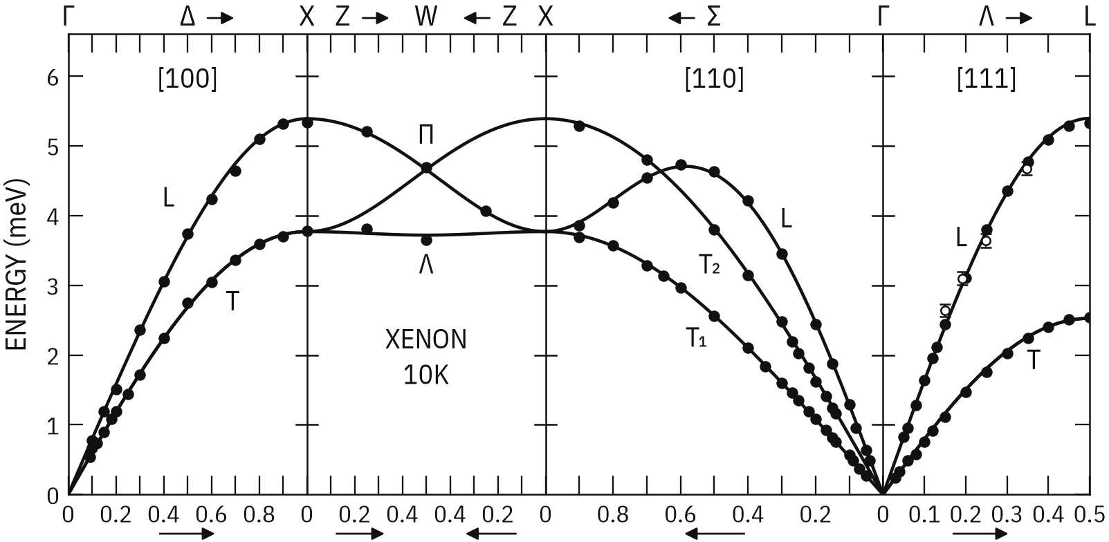 Xenon phonon dispersion at 10 K
