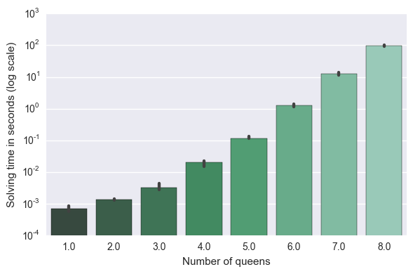 N-queens problem solving time.