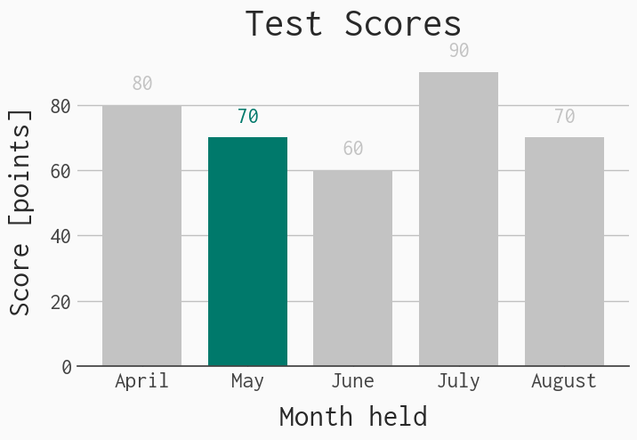 Bar graph