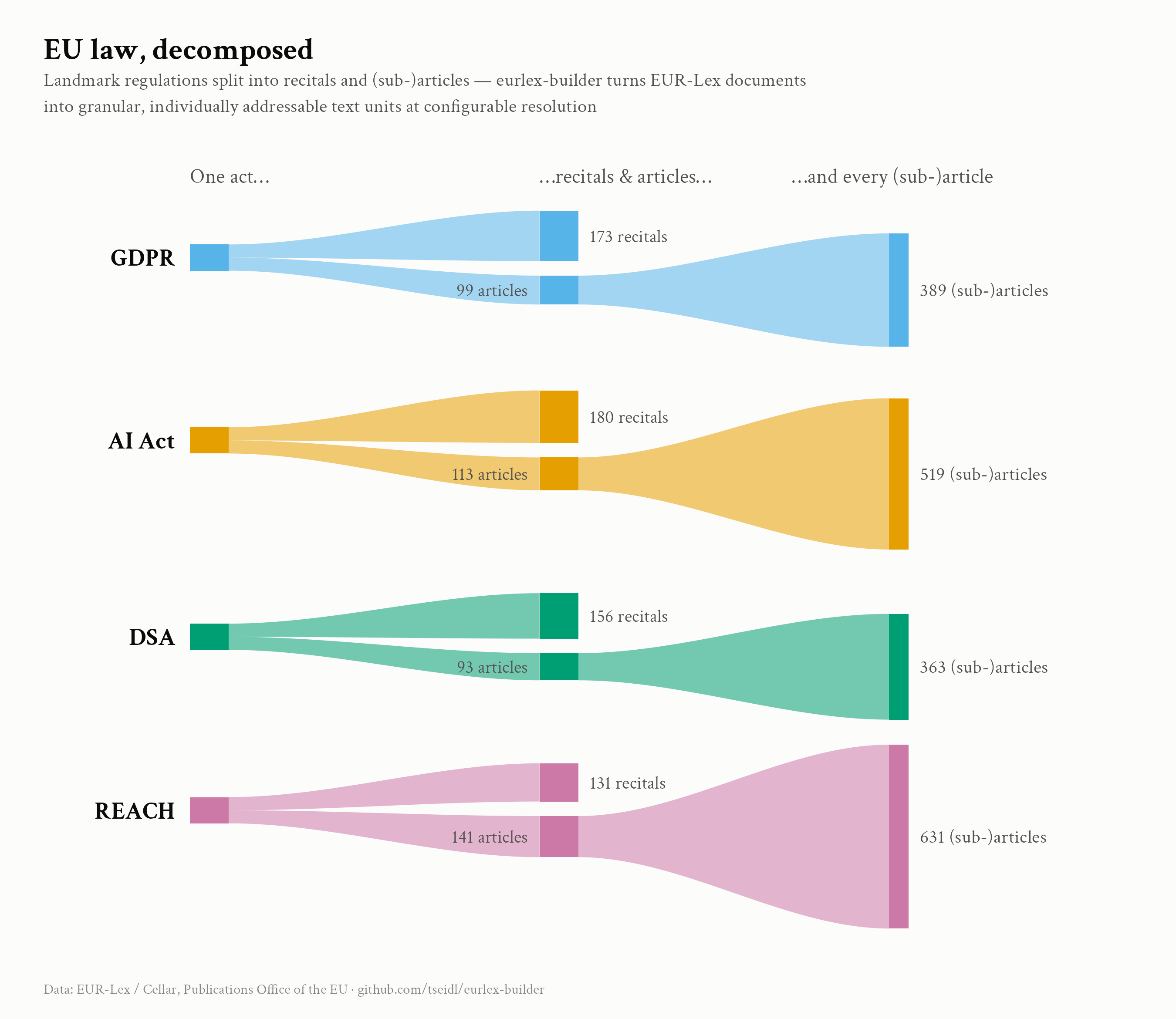 Landmark EU regulations decomposing into recitals and (sub-)articles