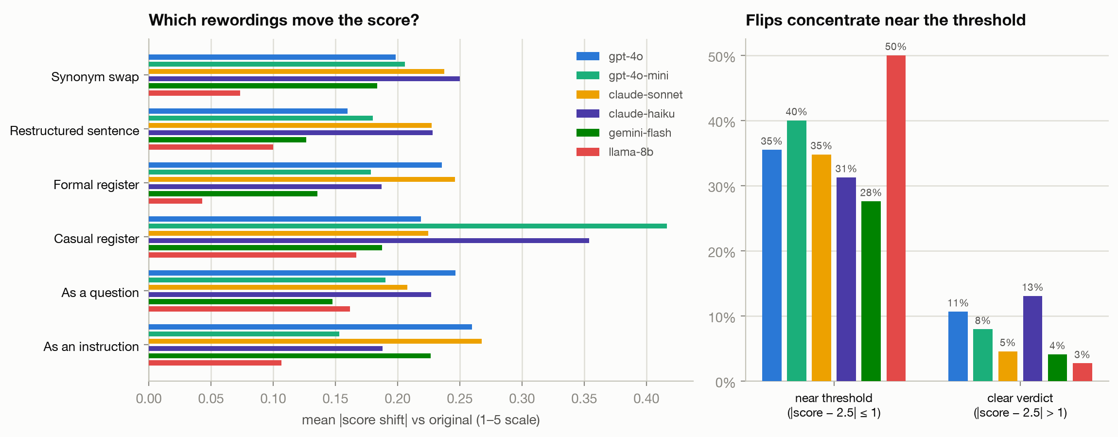 Which rewordings move the score