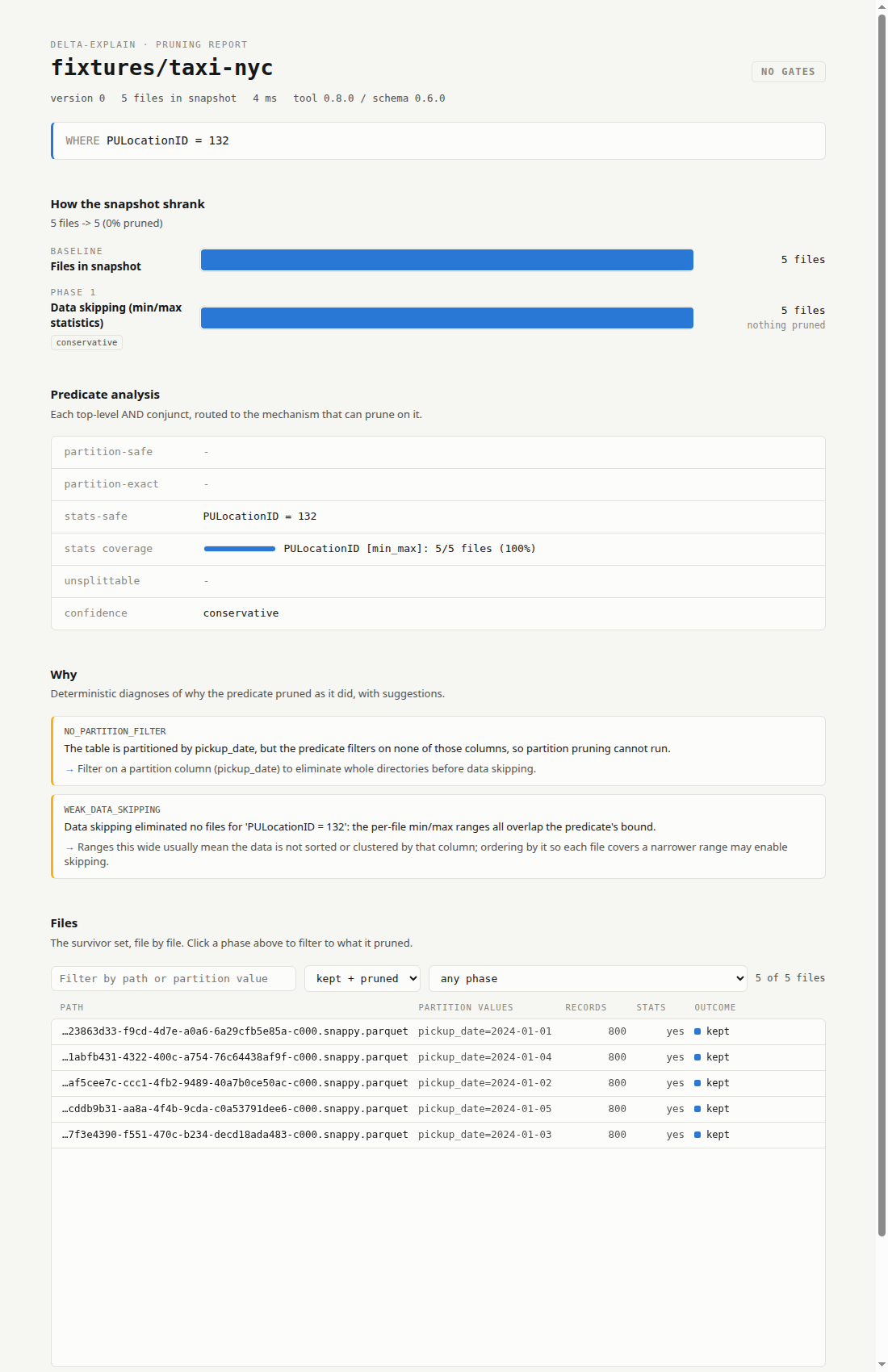 The report viewer rendering a pruning report: funnel, predicate analysis with stats coverage, diagnoses, per-file table
