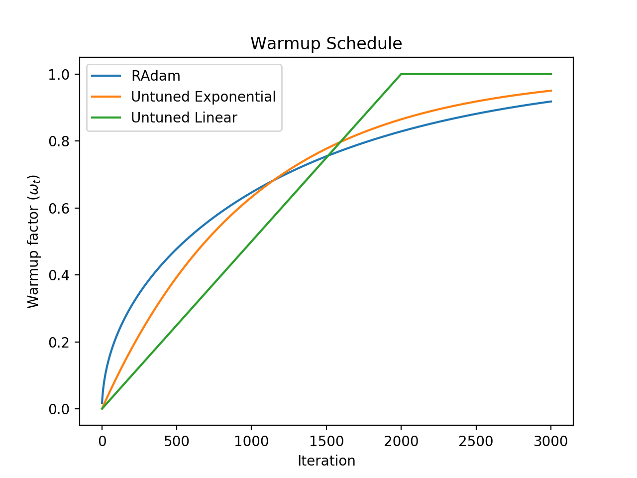 Warmup schedule