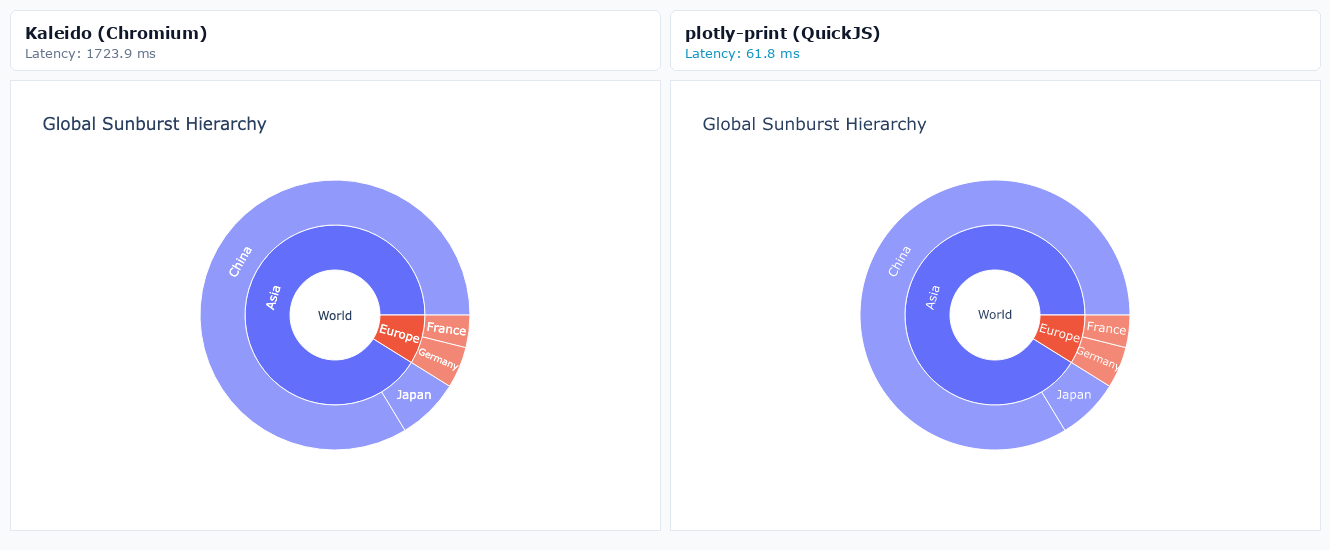 Global Sunburst Hierarchy