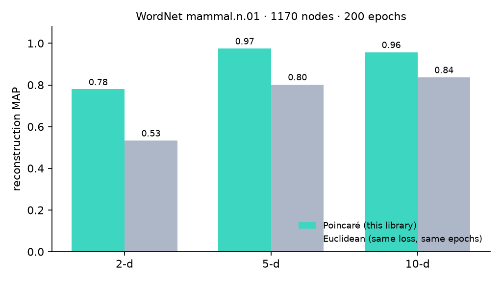 WordNet mammals reconstruction MAP, Poincaré vs Euclidean