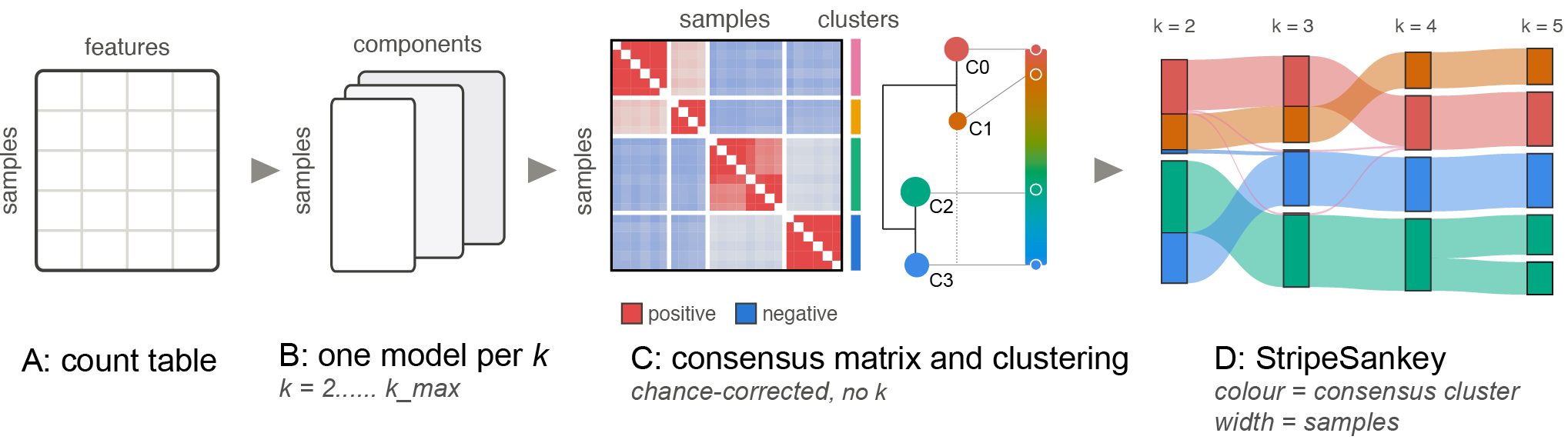 From a count table to the StripeSankey: one model per k, a chance-corrected consensus across k, and the figure coloured by it