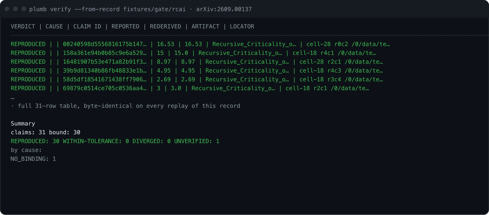 plumb verify --from-record fixtures/gate/rcai: a real replay of the Burtsev, arXiv:2609.00137 record — the notebook-computed paper. 31 claims, 30 bound through notebook_cell locators: 30 REPRODUCED, 1 UNVERIFIED (NO_BINDING), 0 DIVERGED; the replay is byte-identical to the committed verdicts.