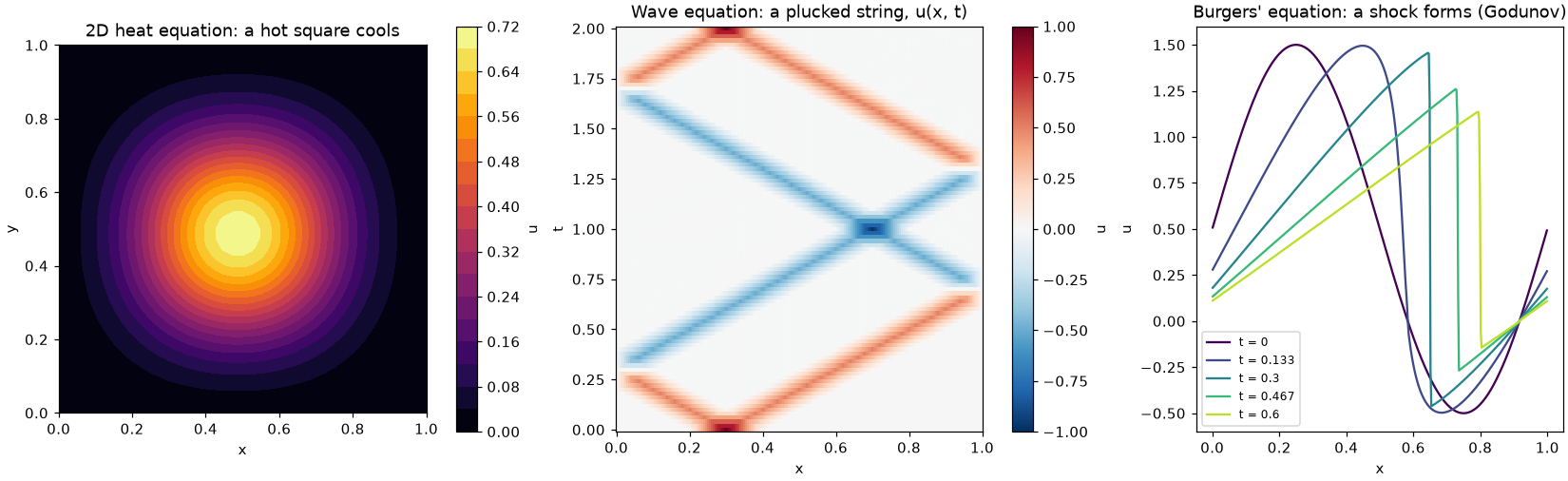 2D heat equation, wave-equation space-time diagram, and a Burgers shock