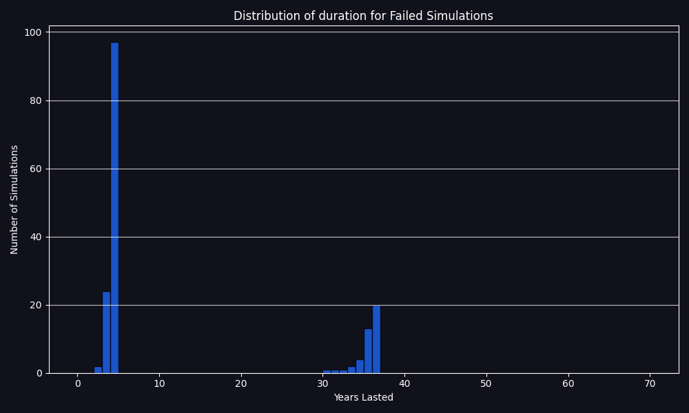 Duration distribution of failed cases