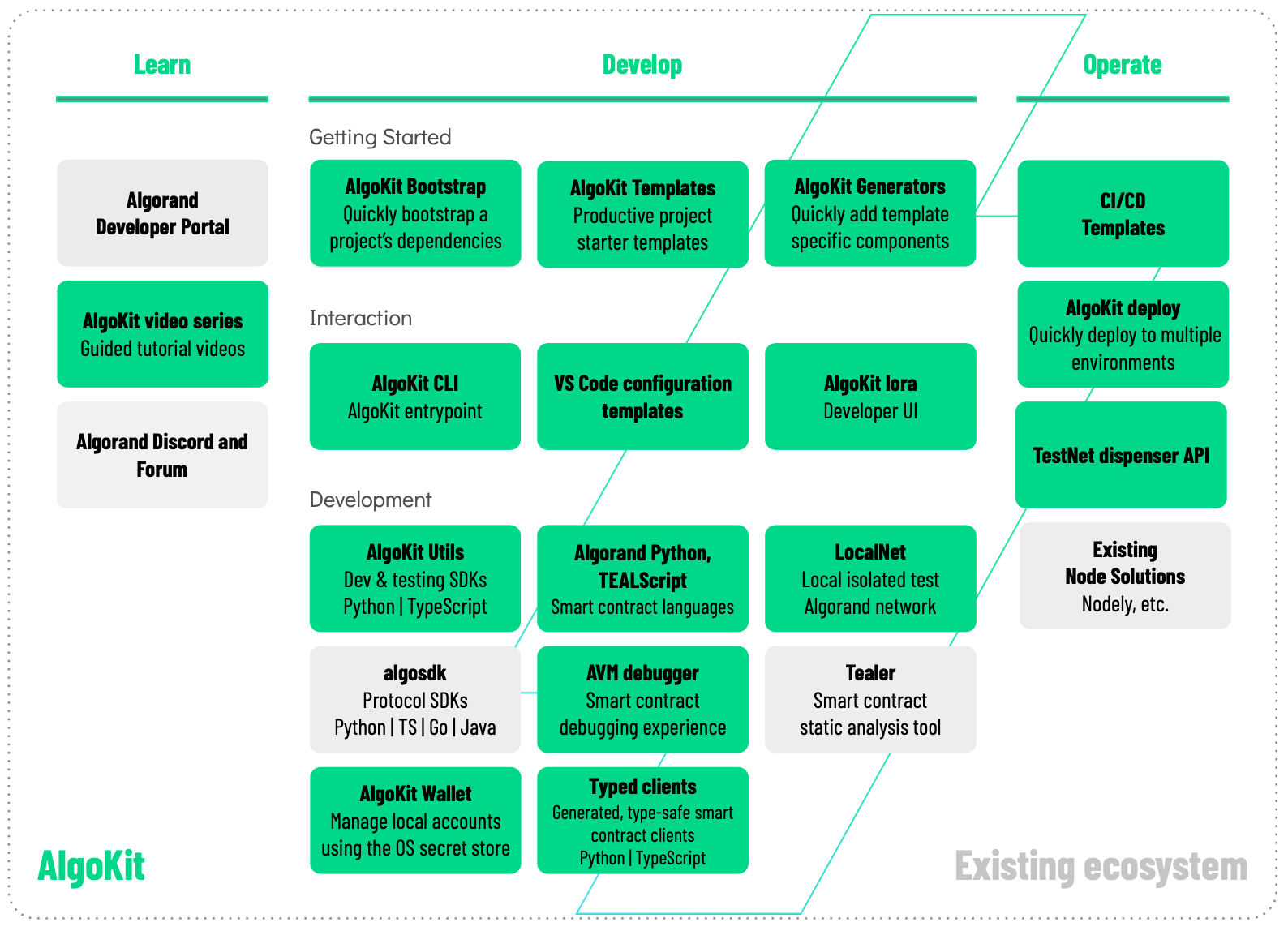 AlgoKit components