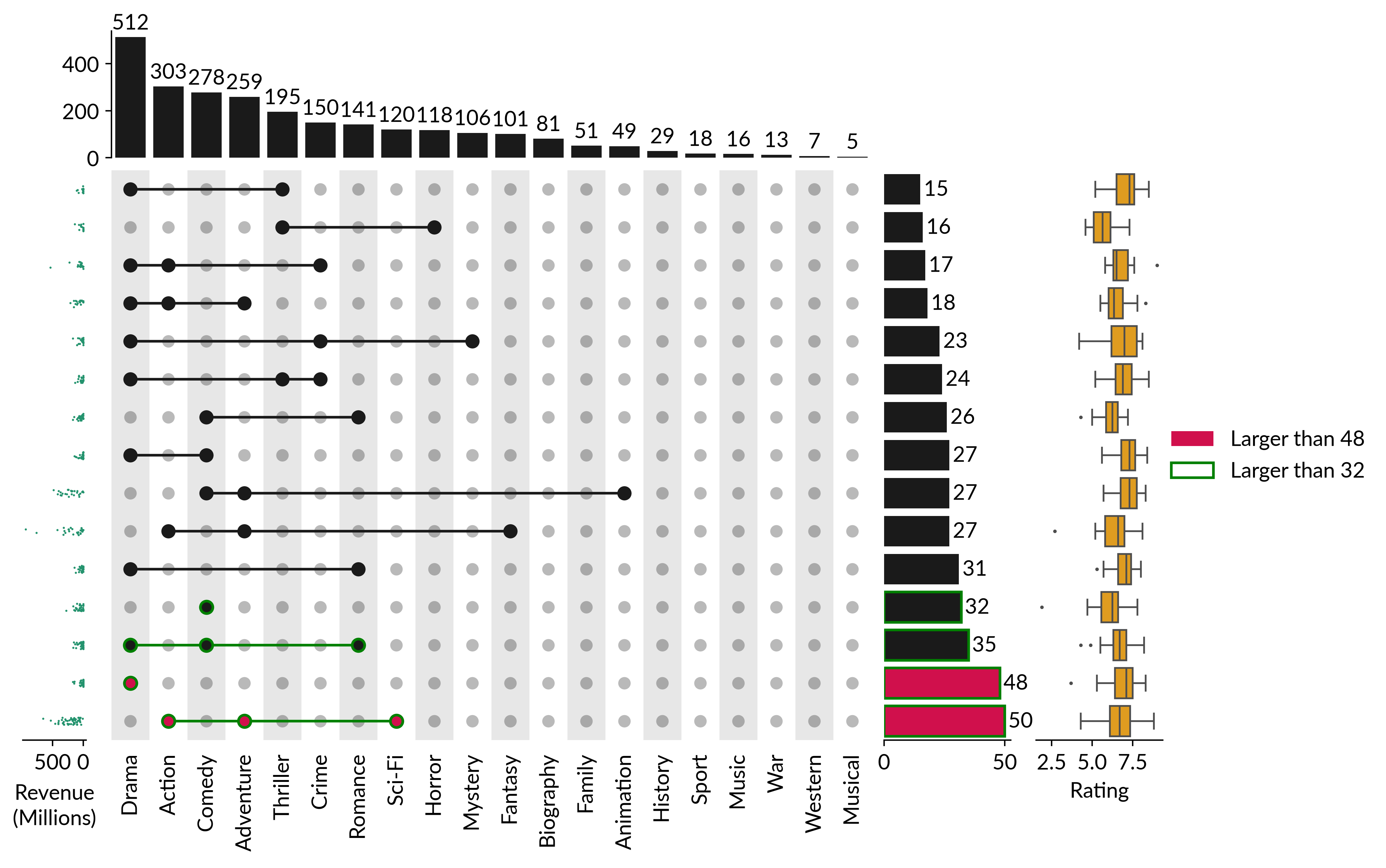 UpSet plot of genre intersections in the IMDB top 1000 movies