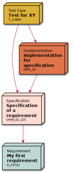 https://raw.githubusercontent.com/useblocks/sphinxcontrib-needs/master/docs/_images/needflow_1.png