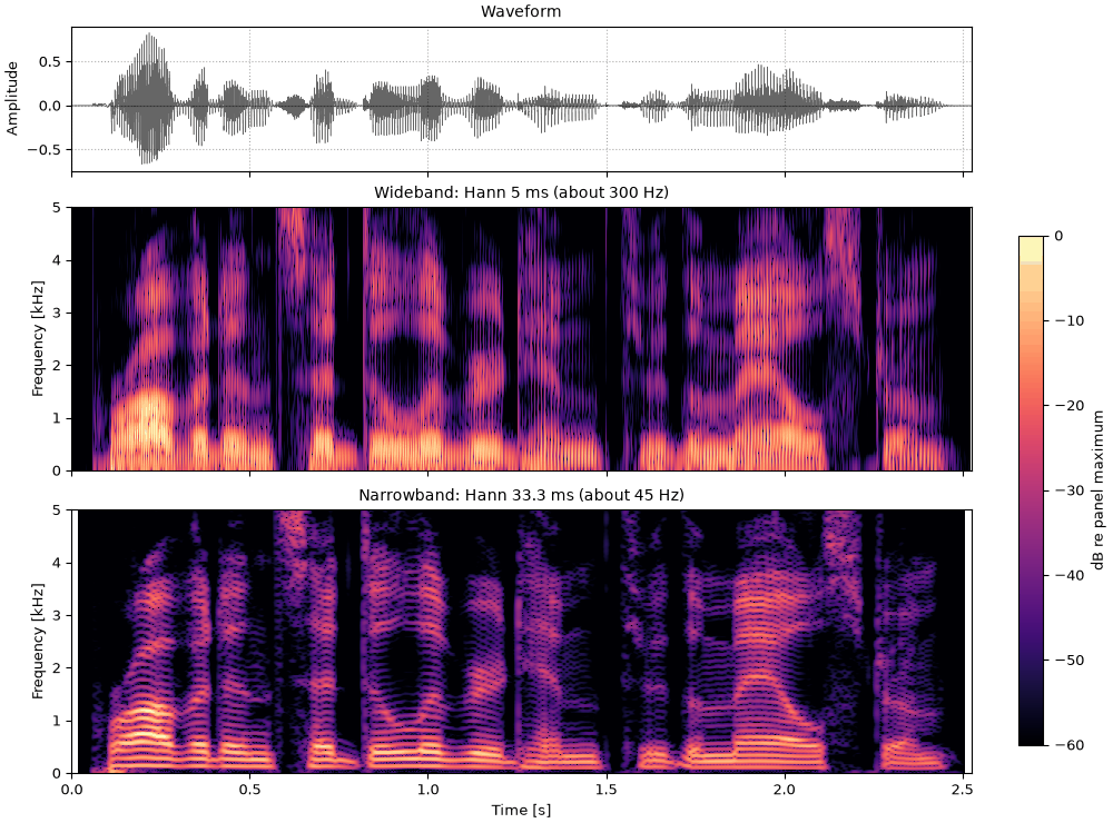 Wideband and narrowband spectrograms of a sentence