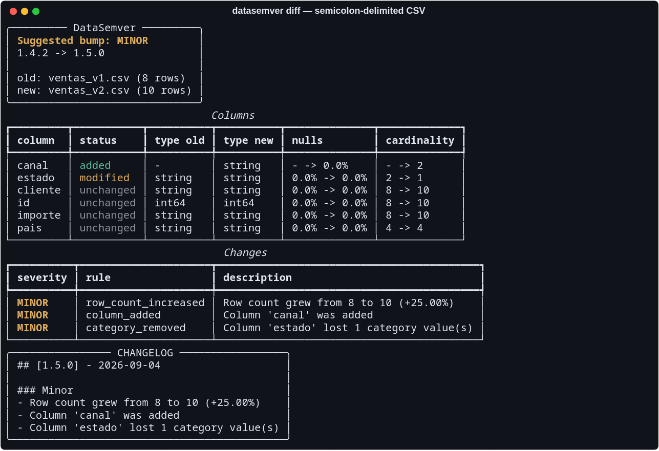 Terminal showing datasemver diff on two semicolon-delimited CSV files: five columns correctly split into id, cliente, pais, importe and estado, a new canal column, and a MINOR bump from 1.4.2 to 1.5.0.