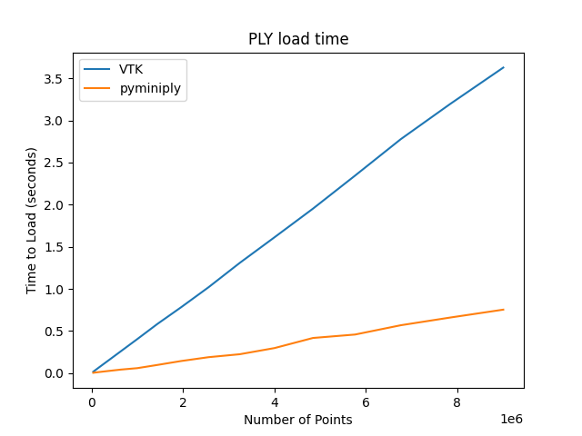 https://github.com/pyvista/pyvista-miniply/raw/main/bench0.png