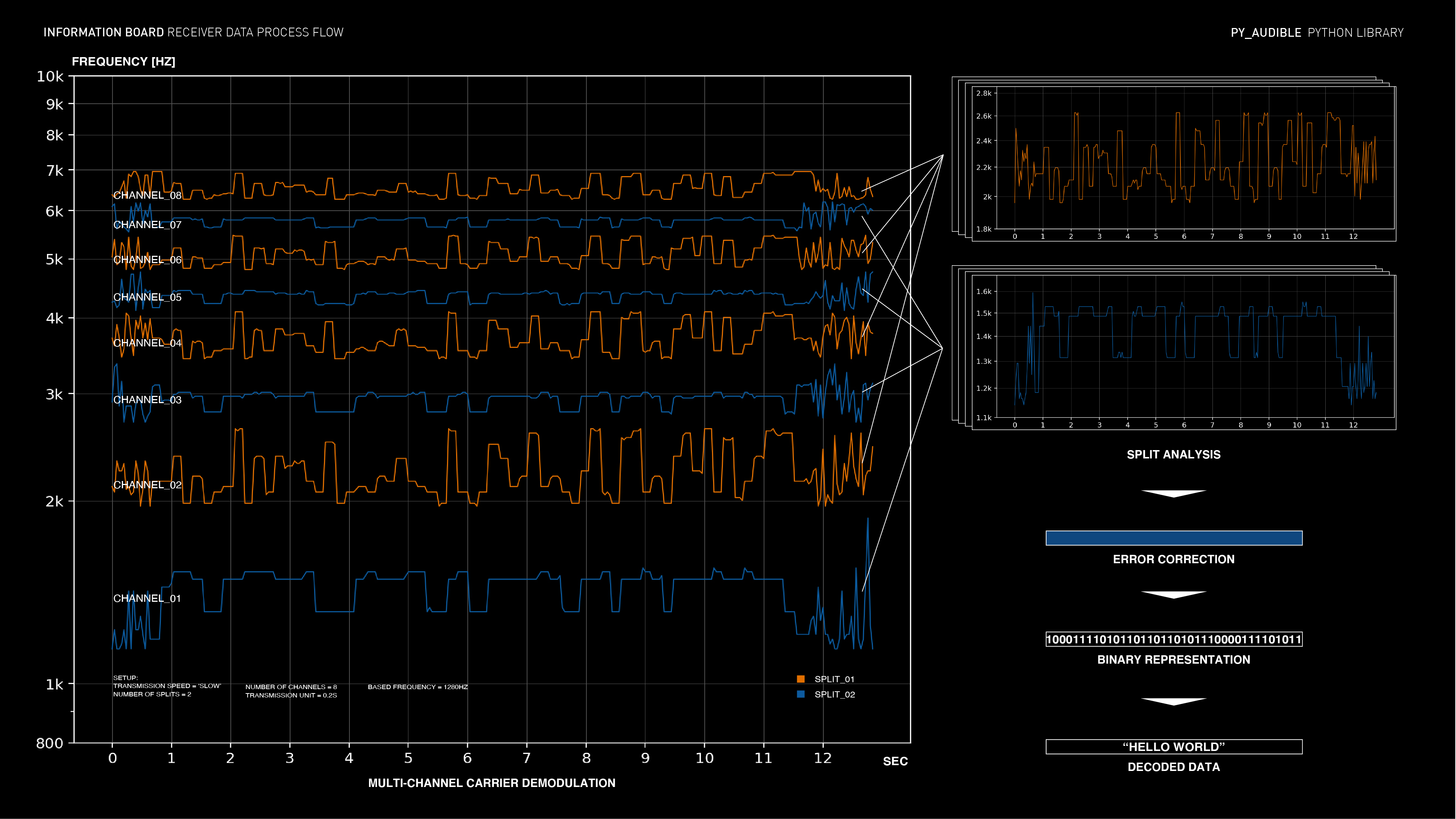 Receiver Data Process Flow