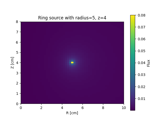 openmc cylinder RZ mesh tally plot