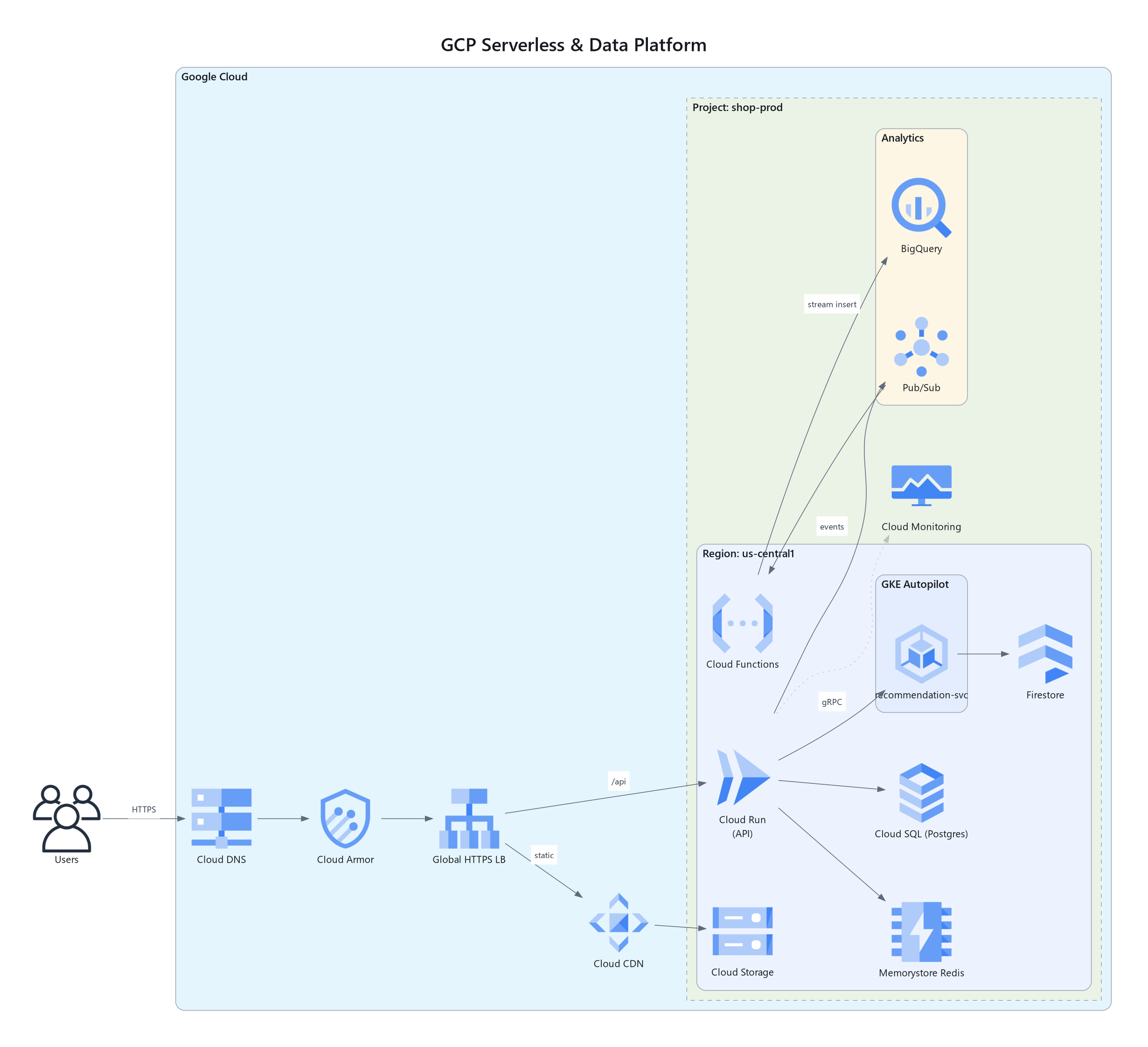GCP serverless and data