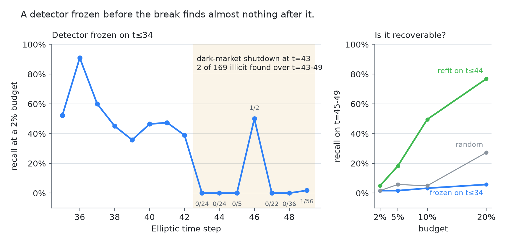 Two panels. Left: per-step recall at a 2% budget for a detector frozen on Elliptic steps 1-34. It runs between 36% and 91% through step 42. After the dark-market shutdown at step 43 it finds 2 of 169 illicit transactions over steps 43-49, and five of the seven steps are at zero (step 46 reads 50% because it has only two illicit transactions). Right: recall on steps 45-49 by budget. A detector refitted on labels up to step 44 climbs to 50% at a 10% budget and 77% at 20%, while the frozen detector stays under 6% and random picks reach 27% at 20%.