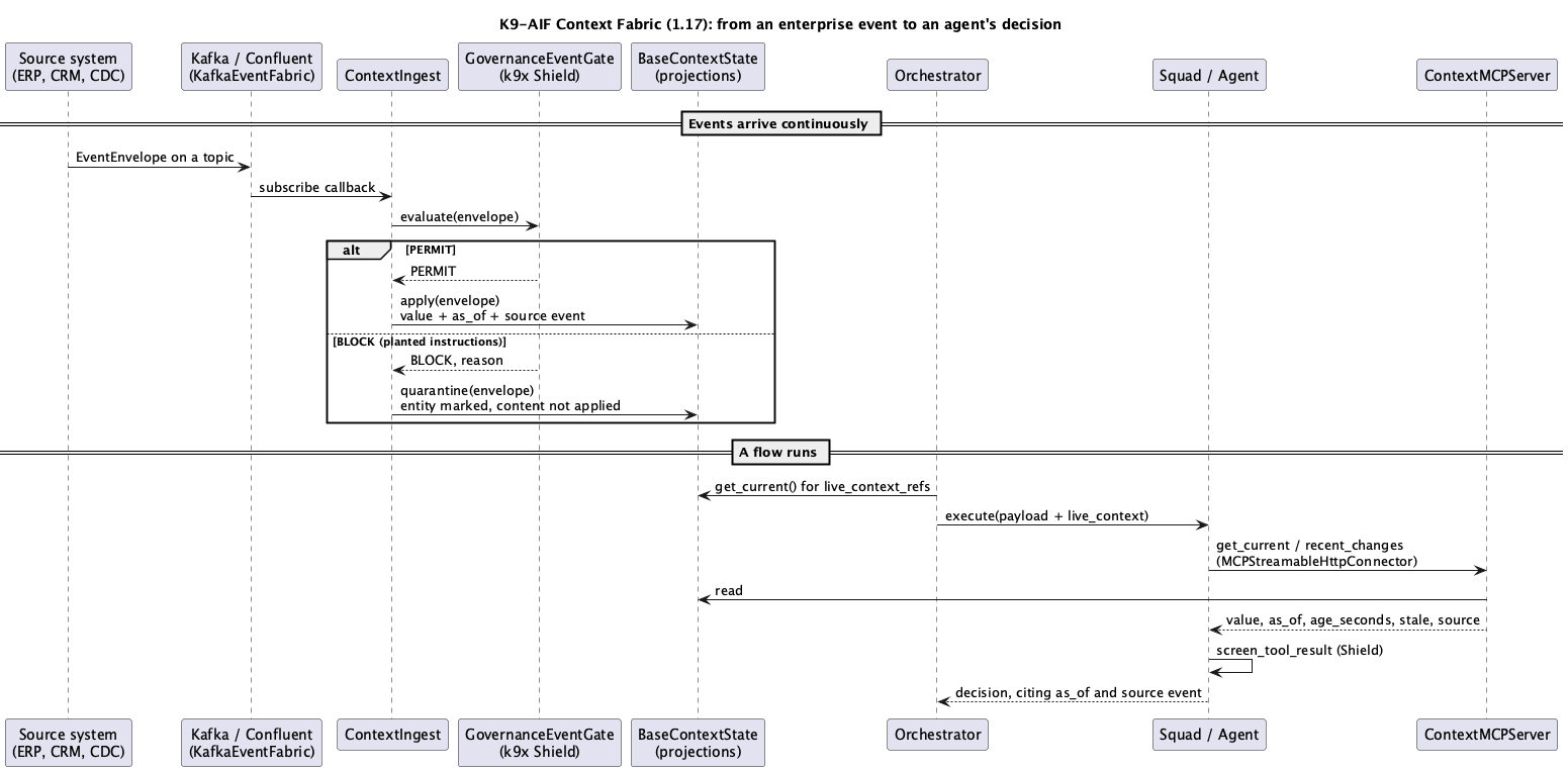Context fabric flow