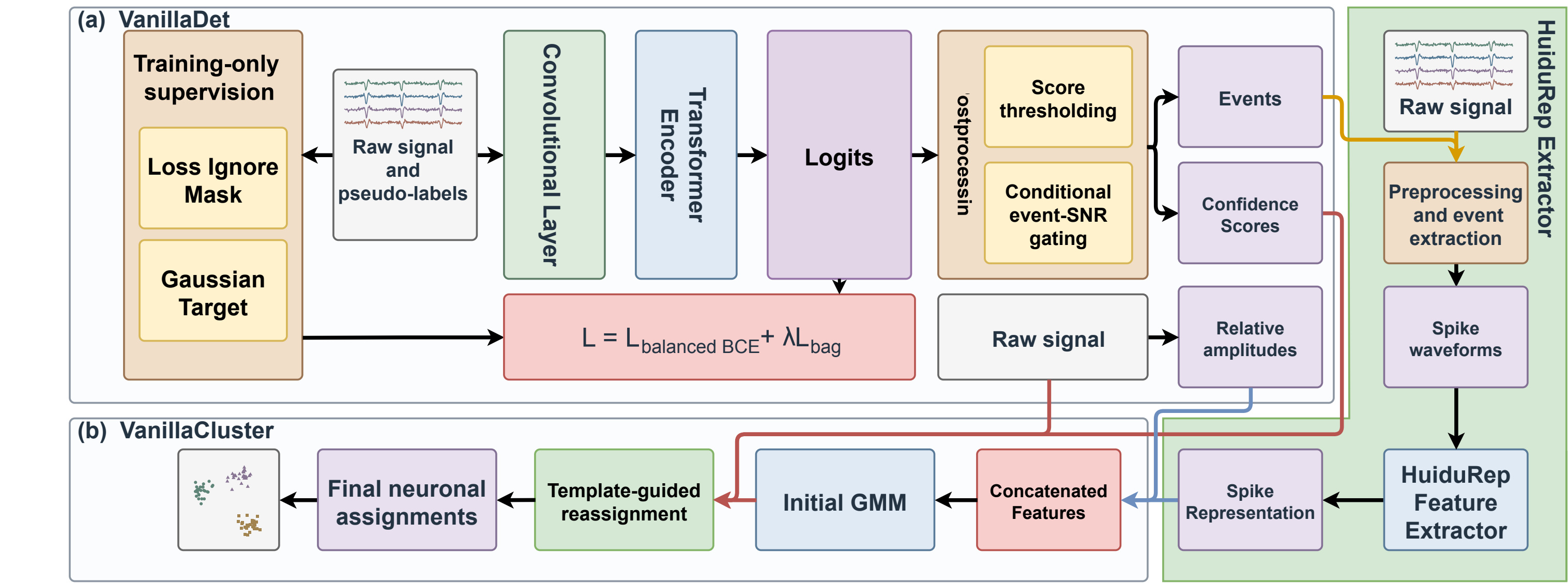 VanillaSort architecture: VanillaDet detection, HuiduRep waveform representations, and VanillaCluster neuronal assignment
