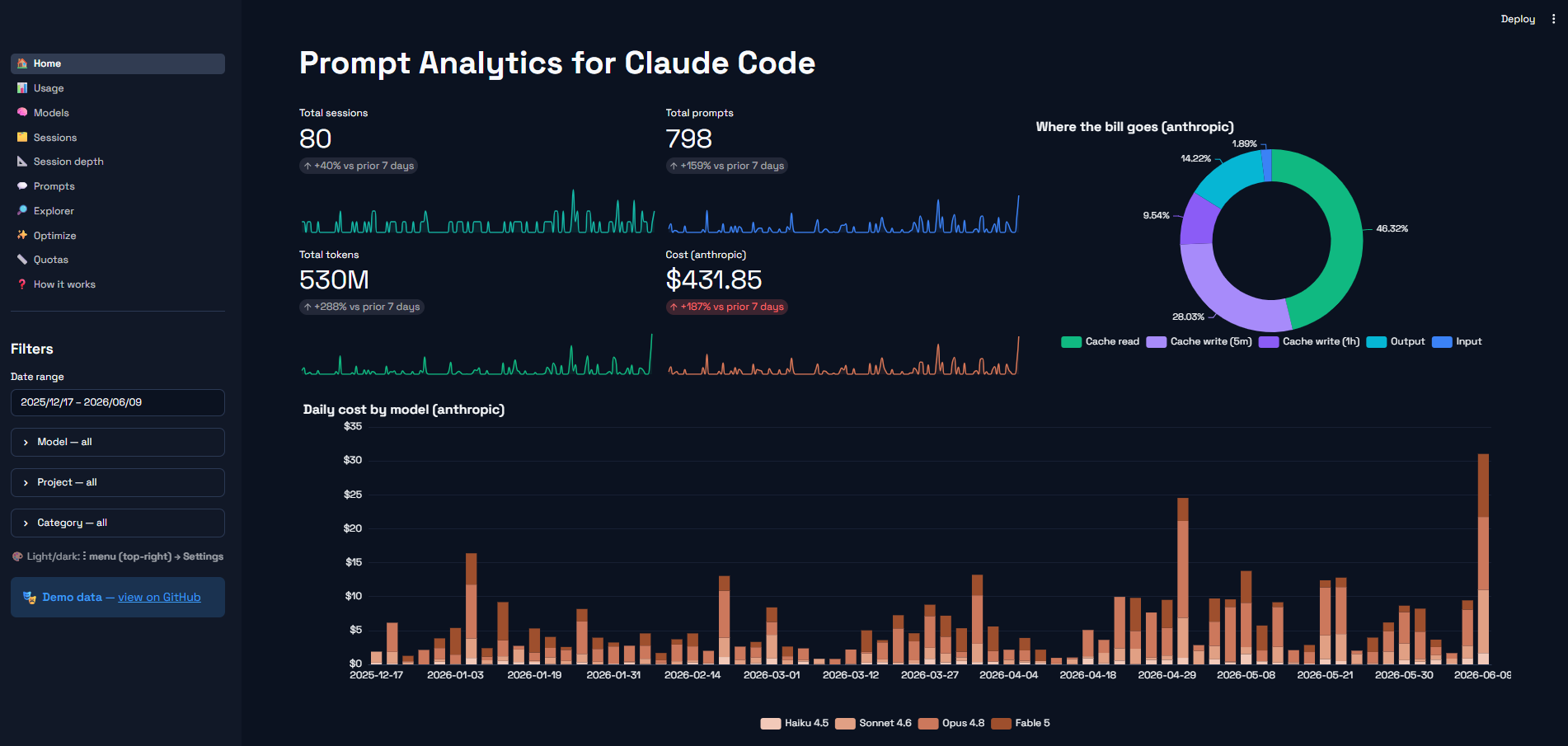The prompt-analytics Streamlit dashboard — KPI cards, cost by token type, and daily cost by model