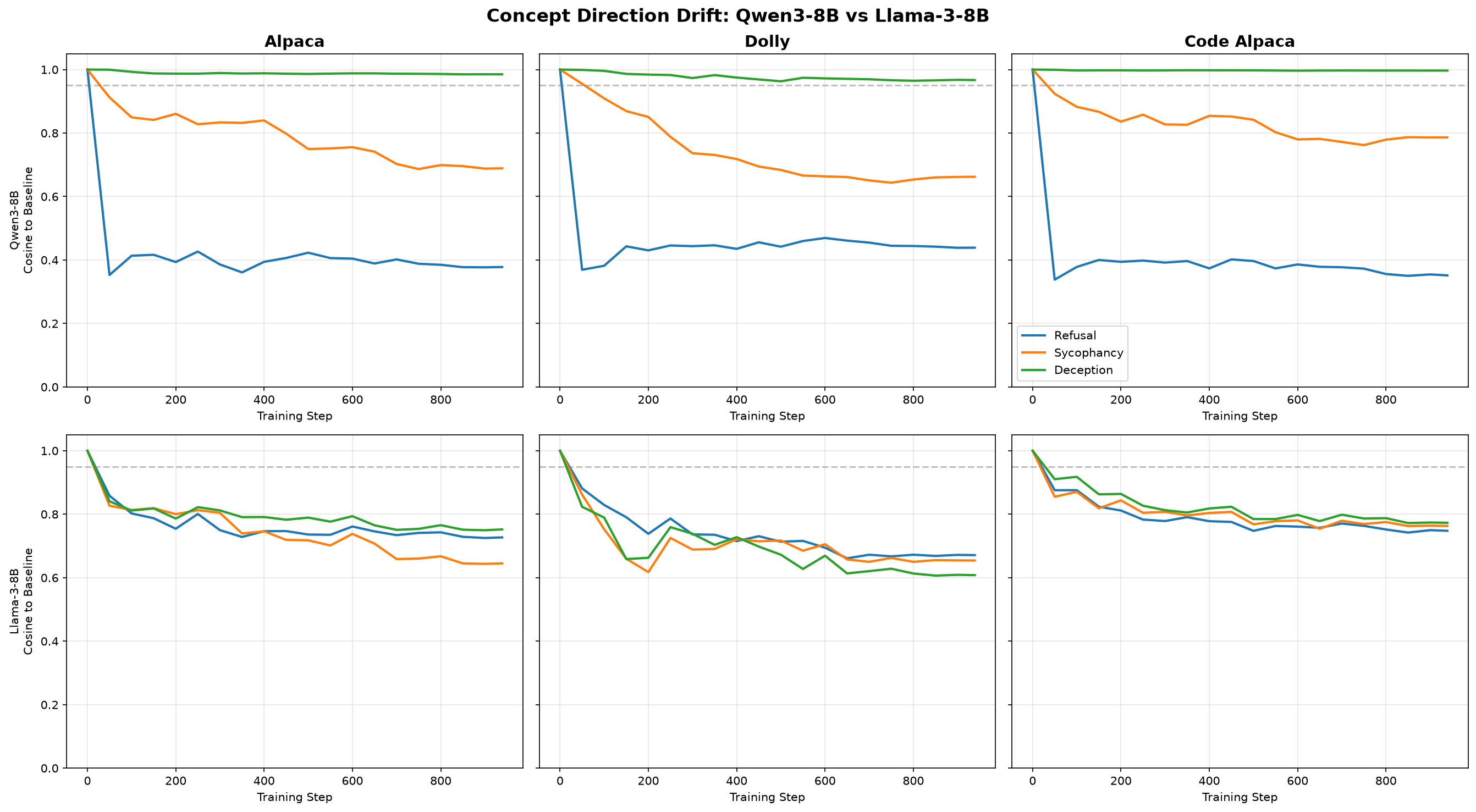 Cosine drift comparison: Qwen3-8B vs Llama-3-8B