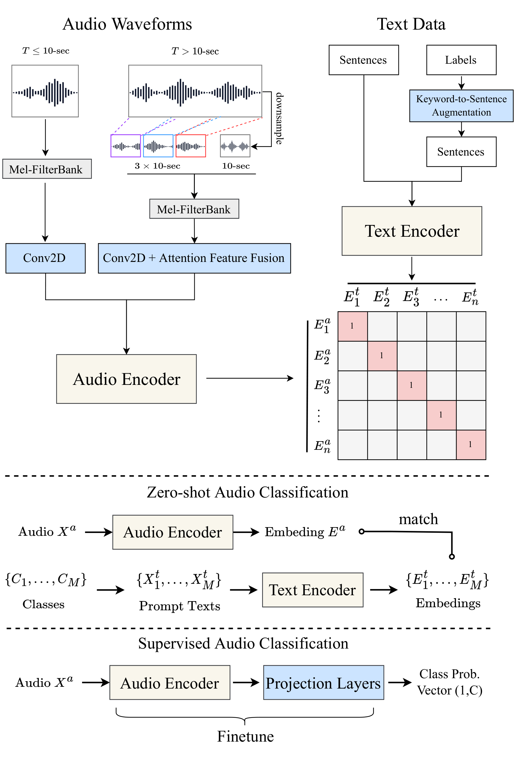 The Contrastive Language-Audio Pretraining Model Architecture