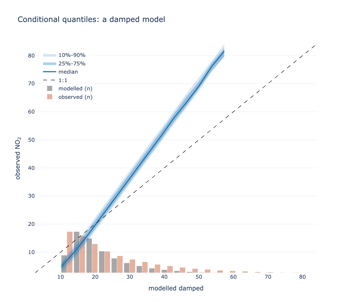 Conditional quantile plot
