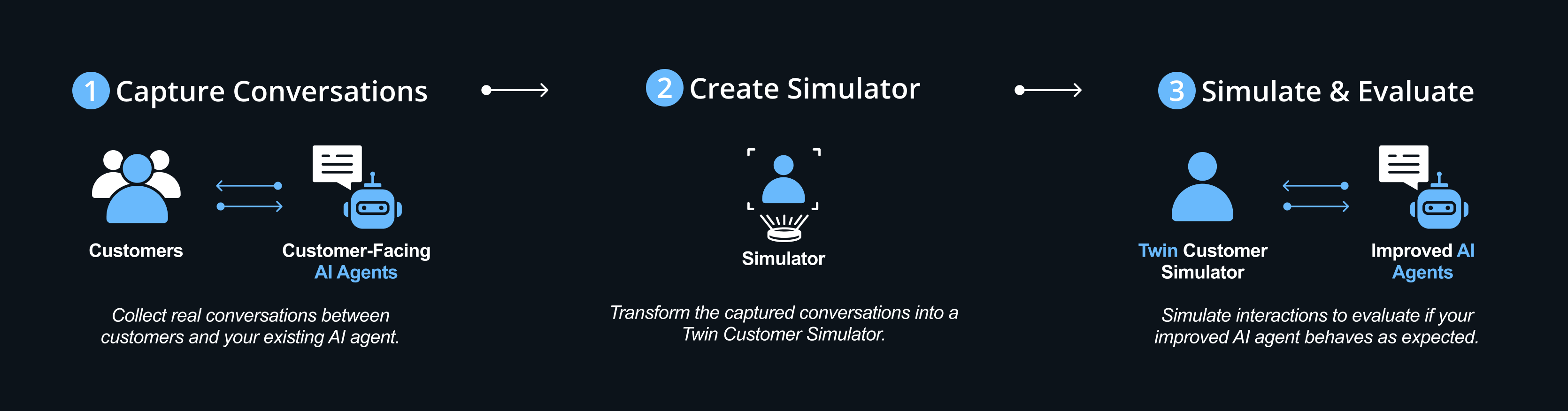 Agentune Simulate Workflow