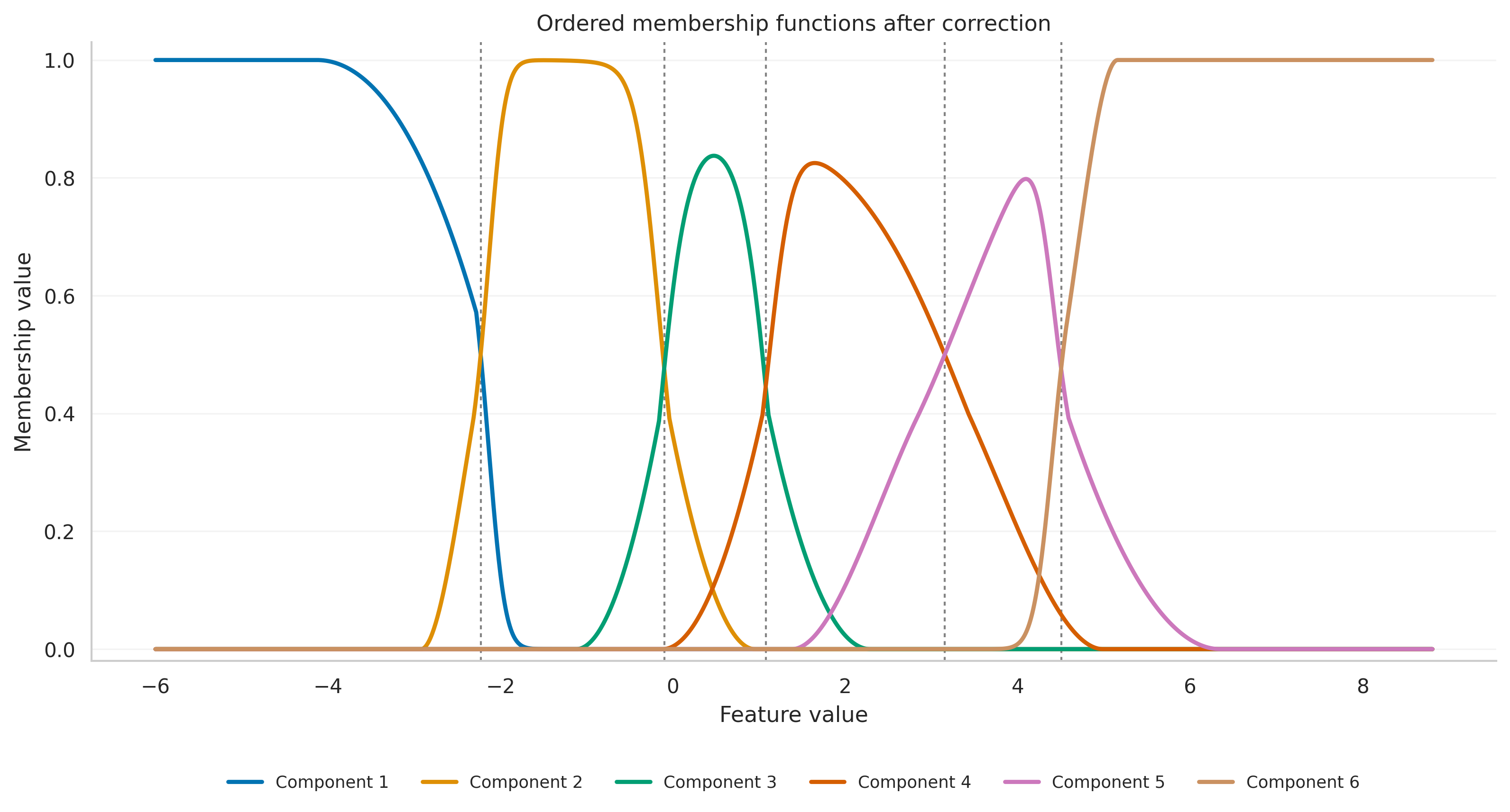 Membership functions
