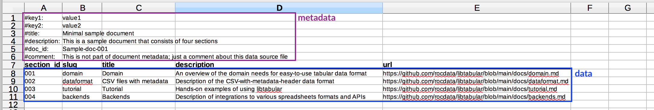 Minimal sample data format