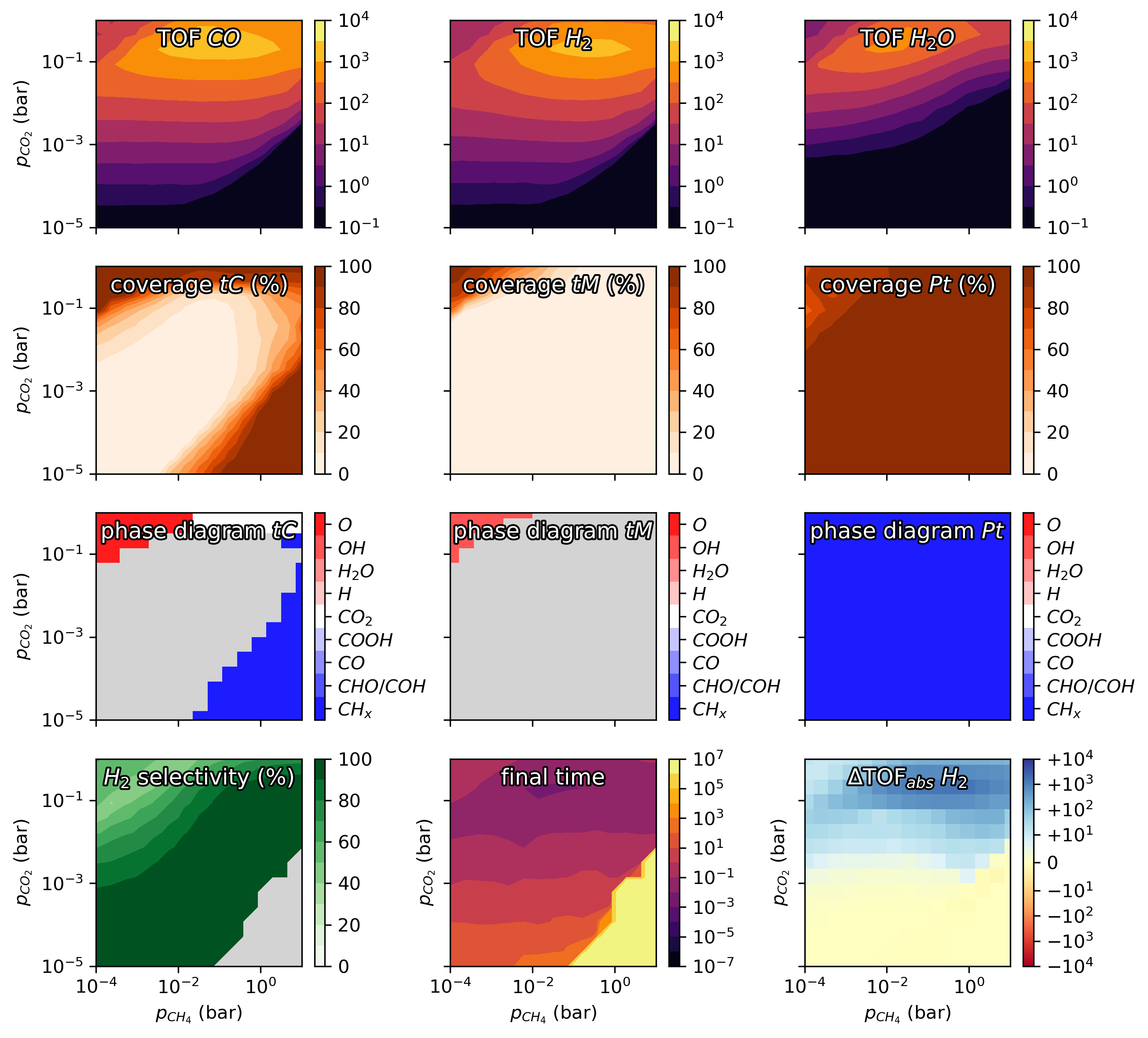 Multiple heatmaps