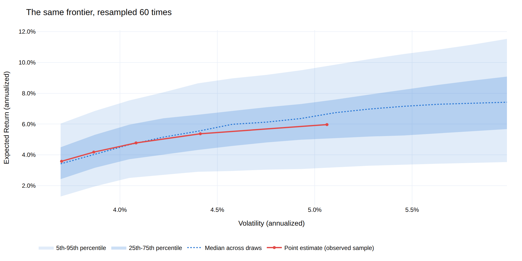 The same frontier resampled 60 times, drawn as a confidence band around the point estimate