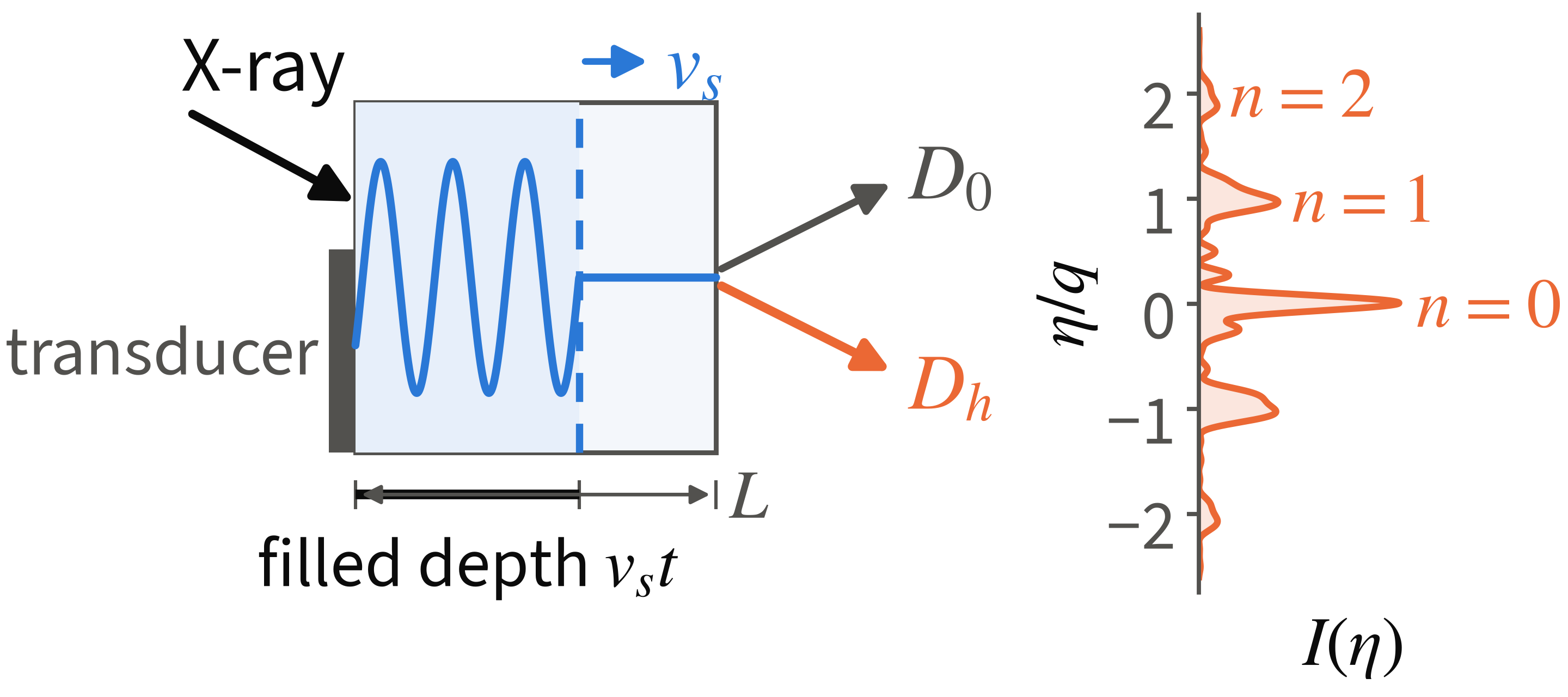 Schematic: the acoustic front fills the crystal; on the right, the rocking curve of that instant