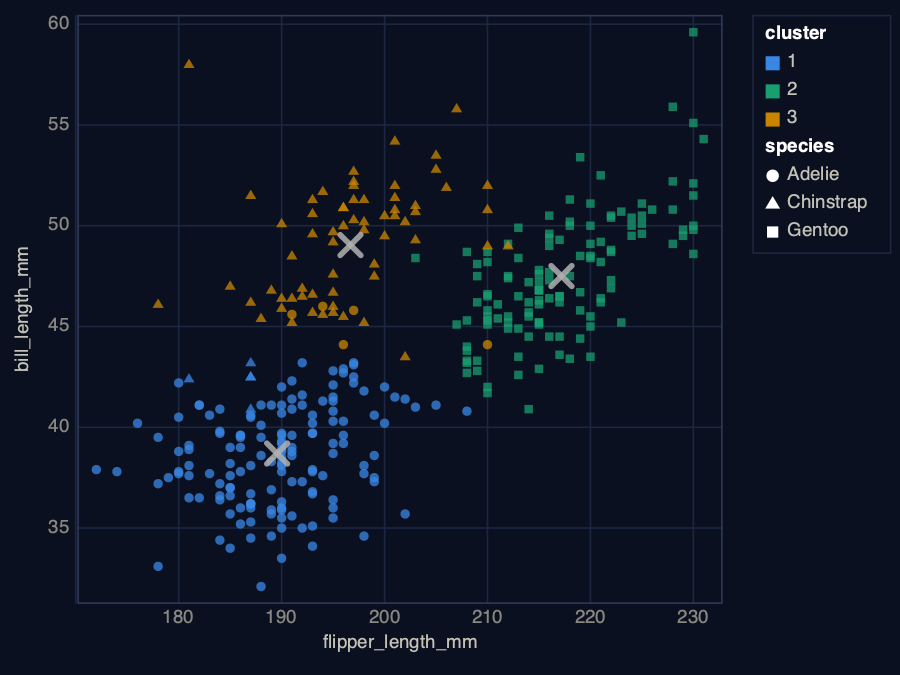 Penguins coloured by k-means cluster, shaped by species, with grey crosses at the cluster centres