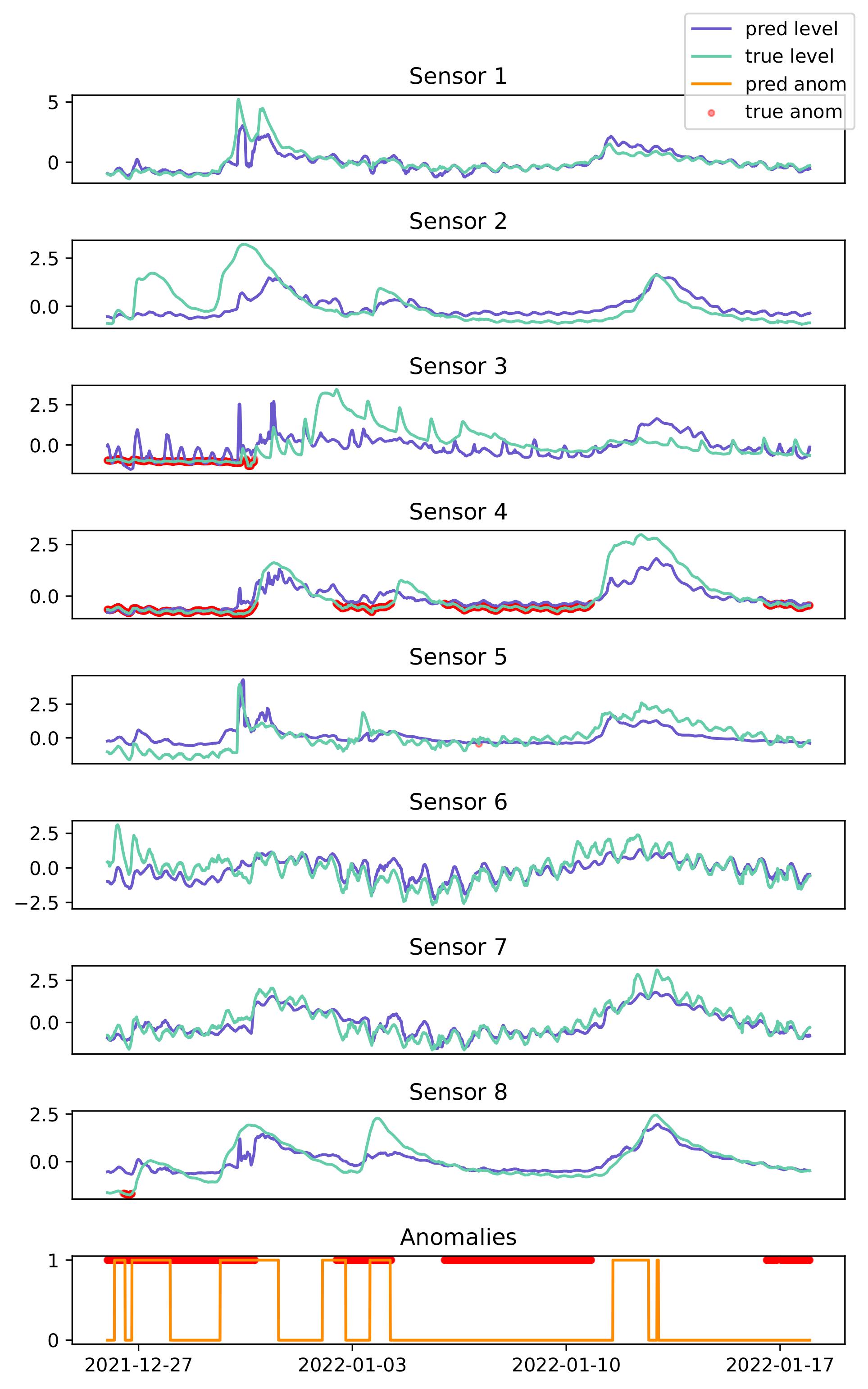 Herbert river sensor locations