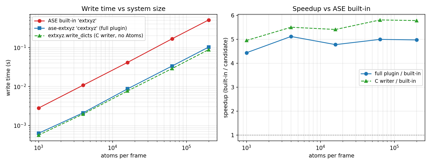 Write-time benchmark