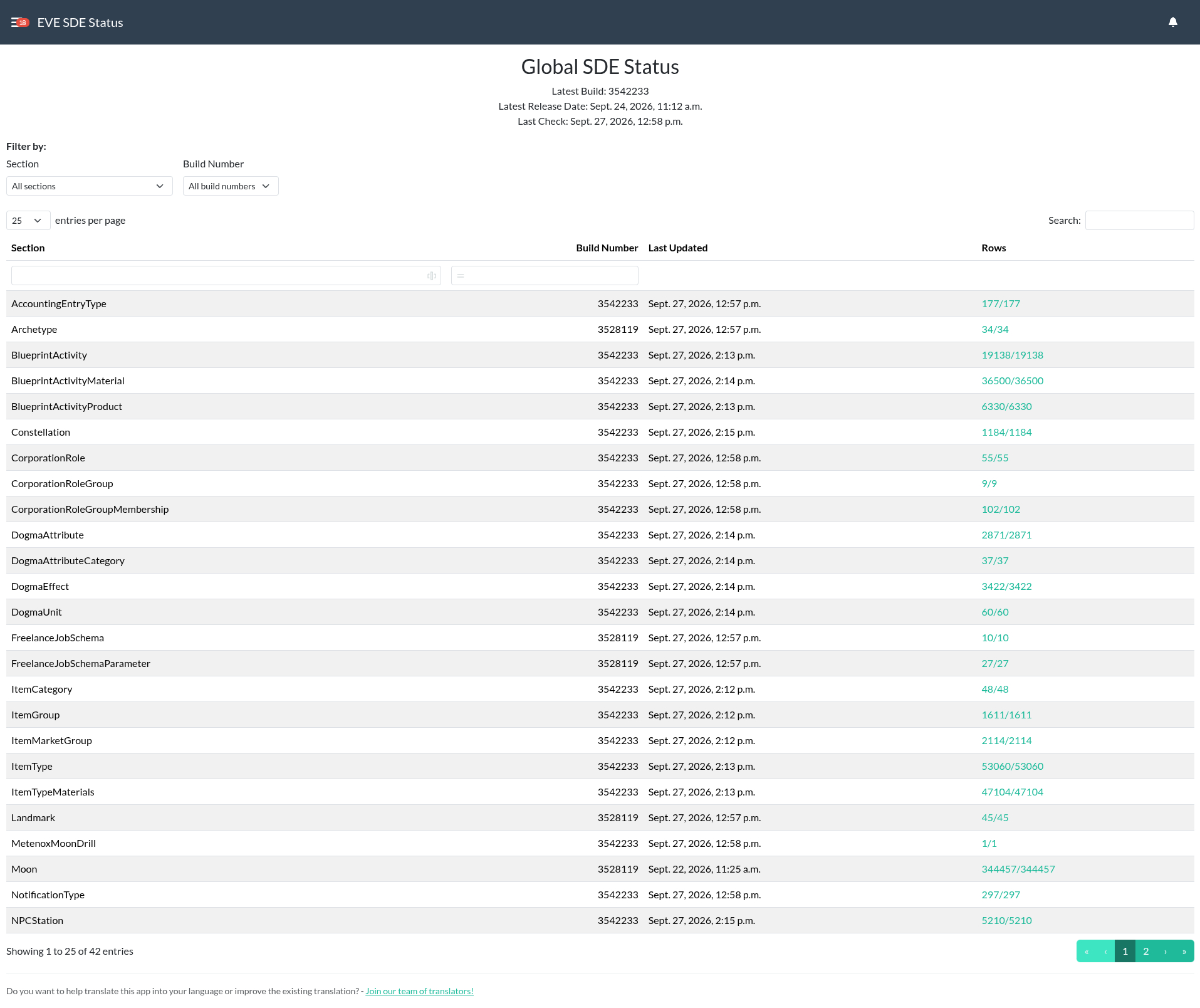 EVE SDE Status Page