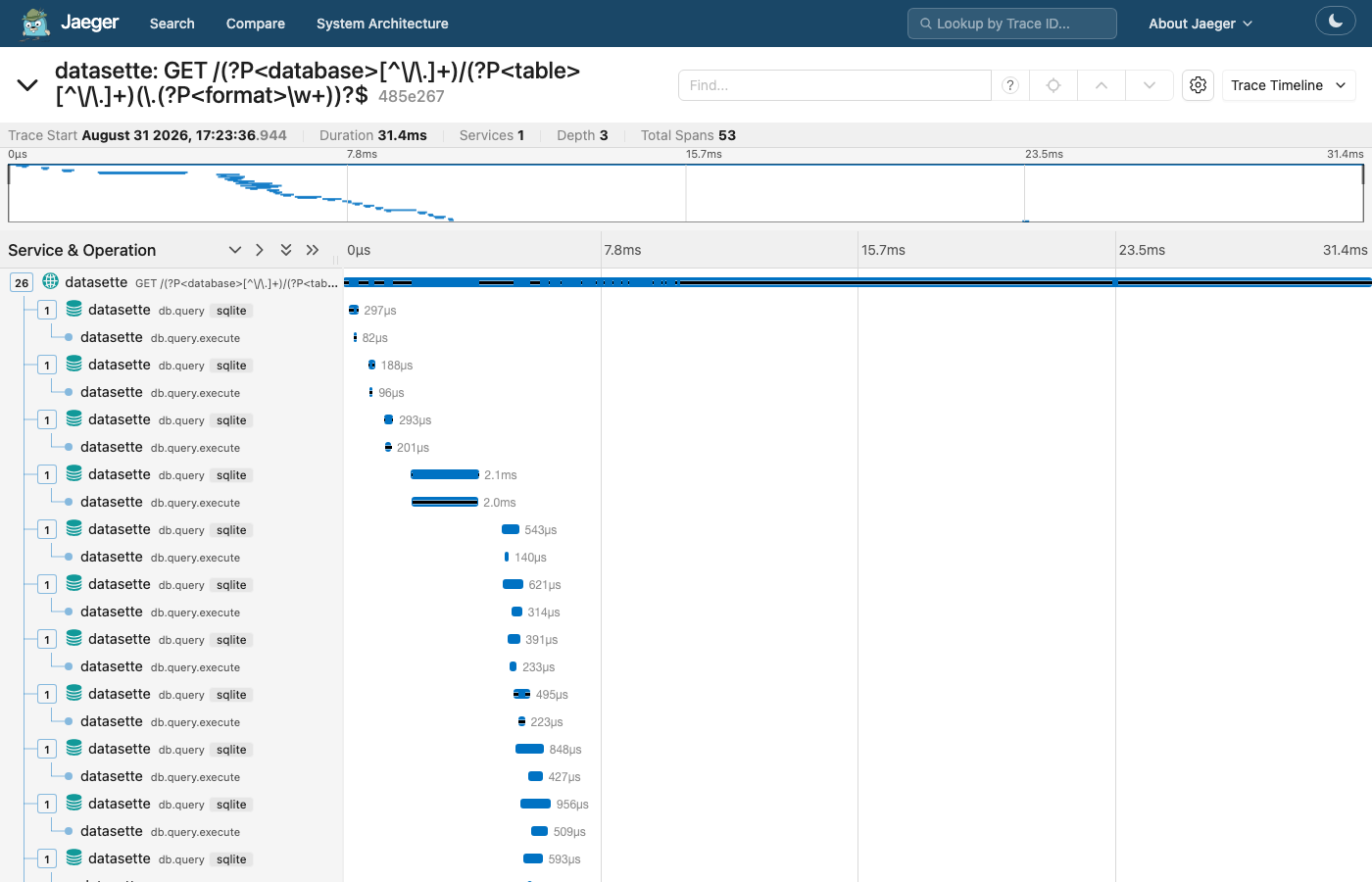 A Jaeger trace of one Datasette table page: a GET request span with 53 child spans, mostly db.query spans a few hundred microseconds each