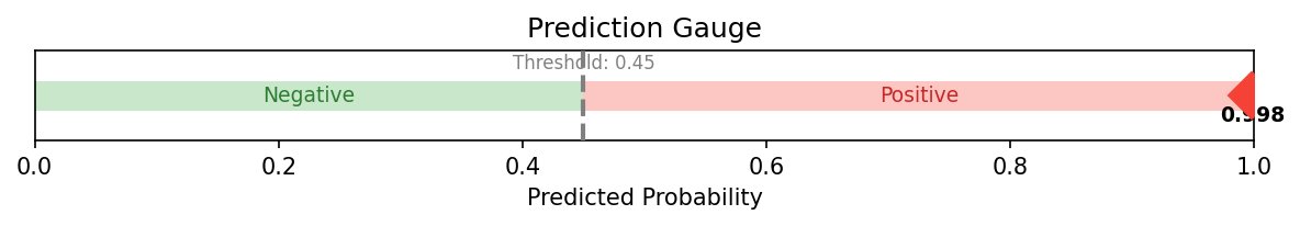 Probability Gauge
