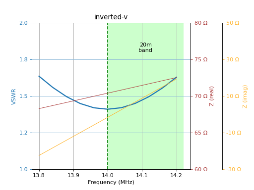 https://raw.githubusercontent.com/schlatterbeck/plot-antenna/master/test/pics/M.3.6.3.swr_band_range.png