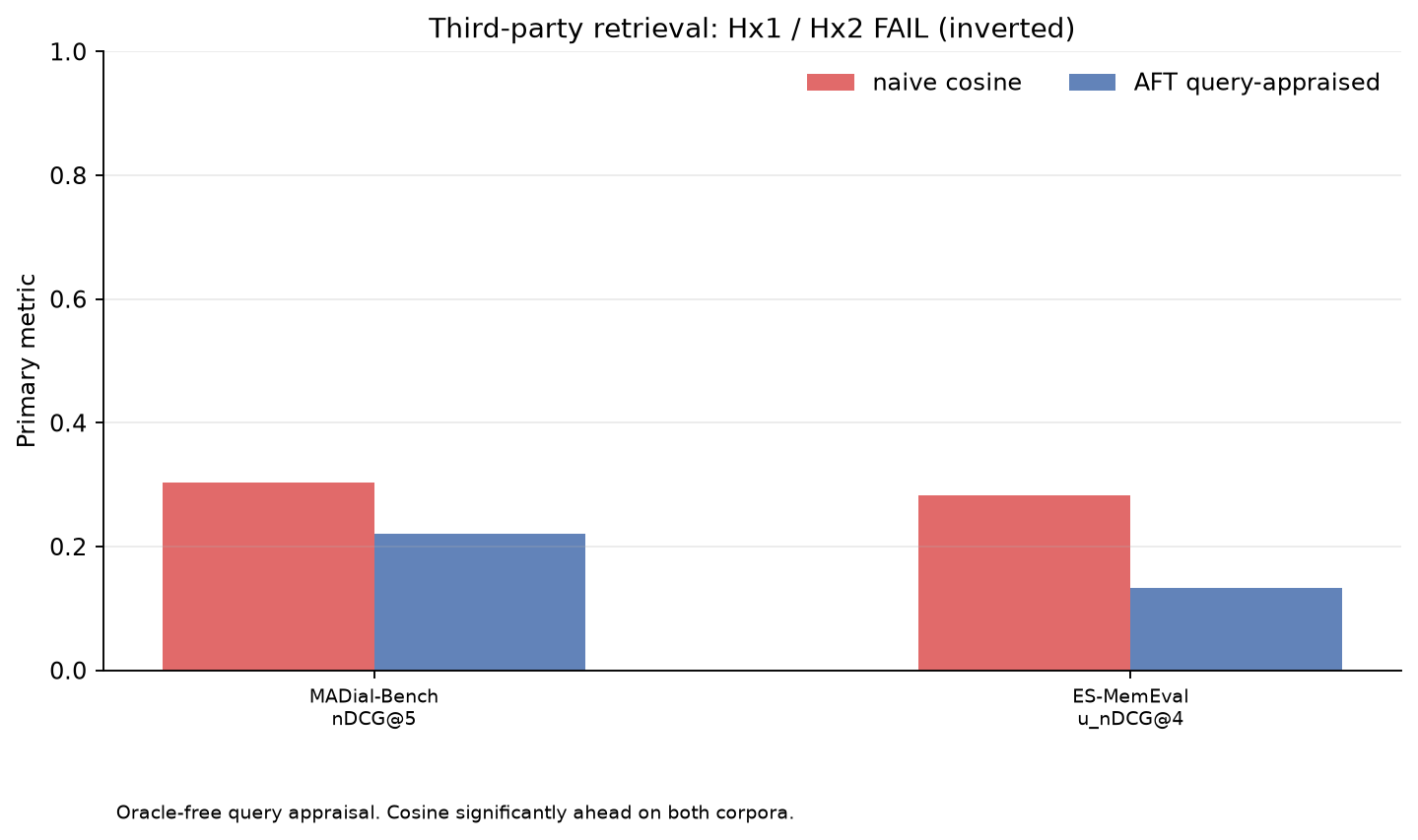 Third-party retrieval (Addenda X / X2)
