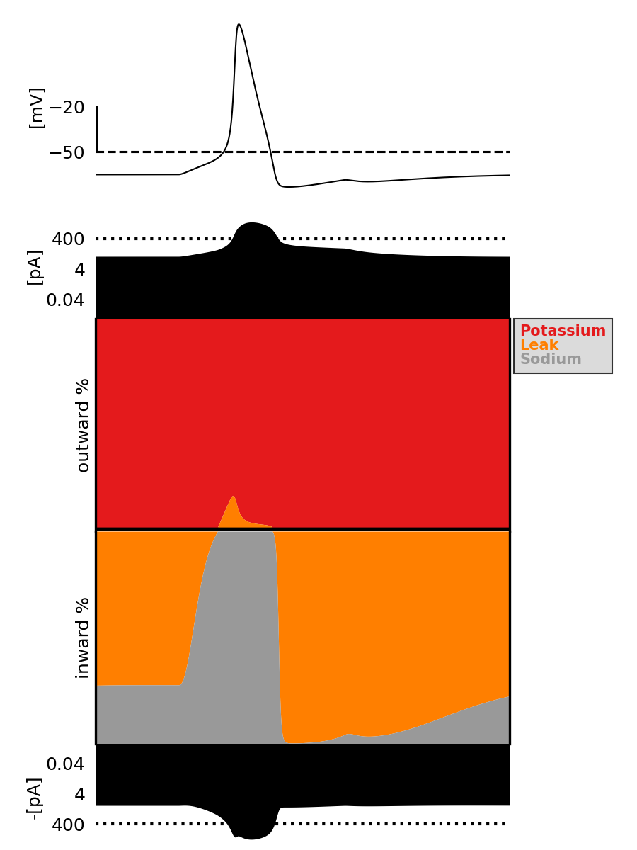 https://raw.githubusercontent.com/BlueBrain/Currentscape/main/doc/source/images/quickstart_plot.png