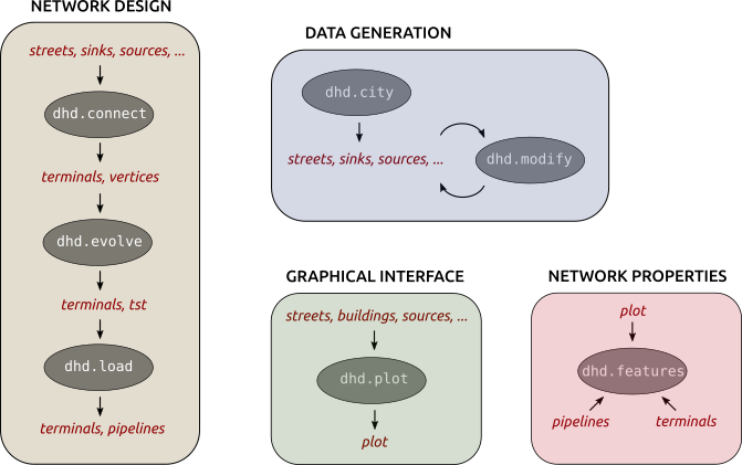 https://gitlab.com/crem-repository/dhd/raw/master/docs/images/structure.png