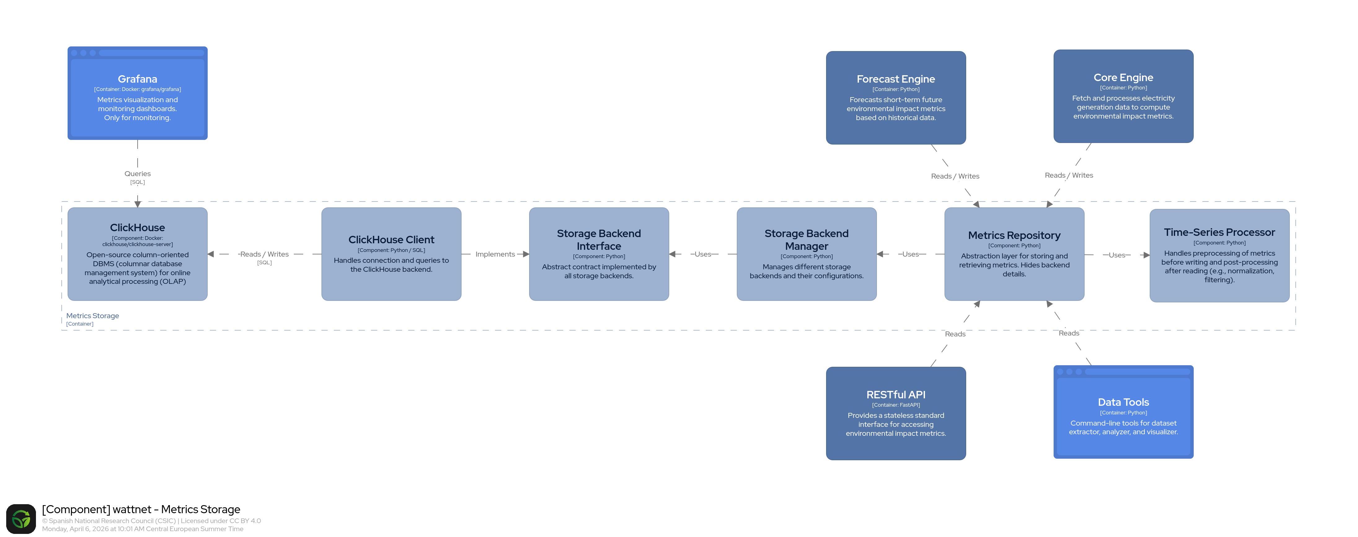 Storage component diagram