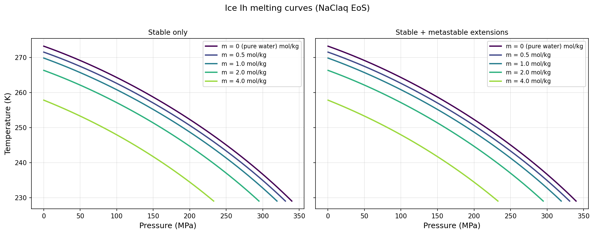 Ice Ih melting curves with NaCl